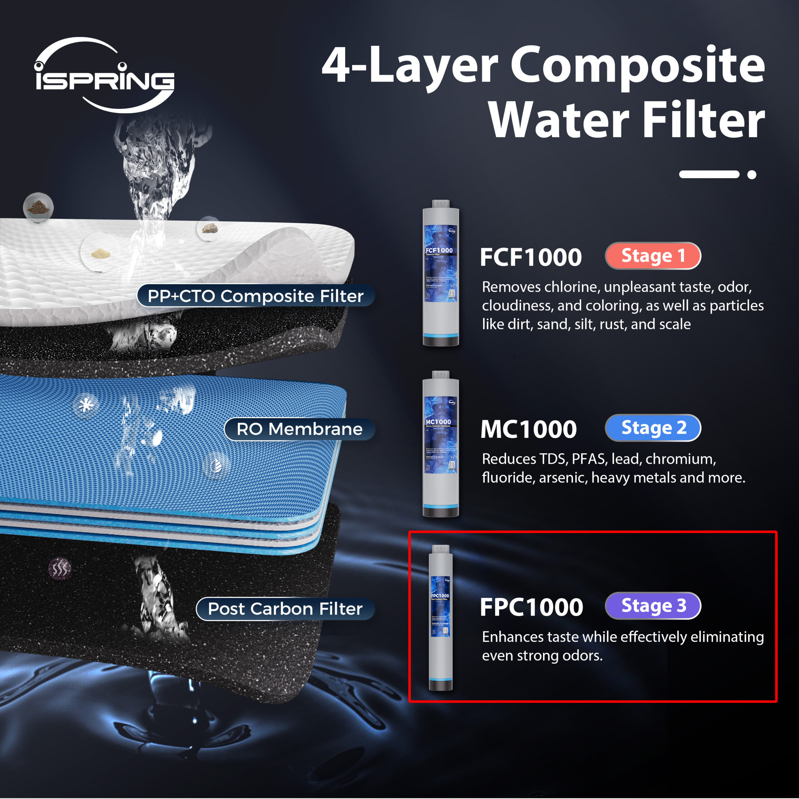 iSpring FPC1000 Post Carbon Filter Replacement for RO1000