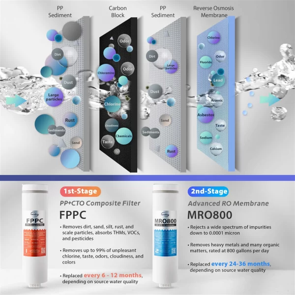 iSpring RO800G Tankless RO Reverse Osmosis Water Filtration System, 800 GPD Fast Flow