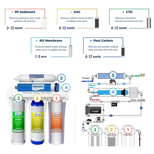 iSpring RCC100P Under Sink 5-Stage Reverse Osmosis Water Filtration System, 100 GPD, with Pump