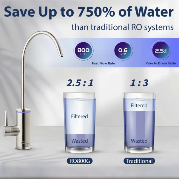 iSpring RO800G Tankless RO Reverse Osmosis Water Filtration System, 800 GPD Fast Flow