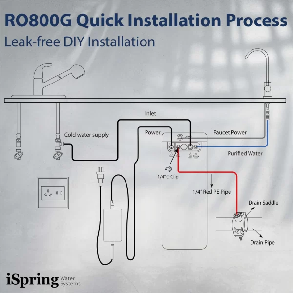 iSpring RO800G Tankless RO Reverse Osmosis Water Filtration System, 800 GPD Fast Flow
