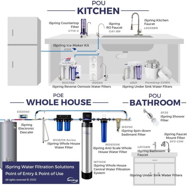 iSpring WGB21B-PB 2-Stage Whole House Water Filtration System