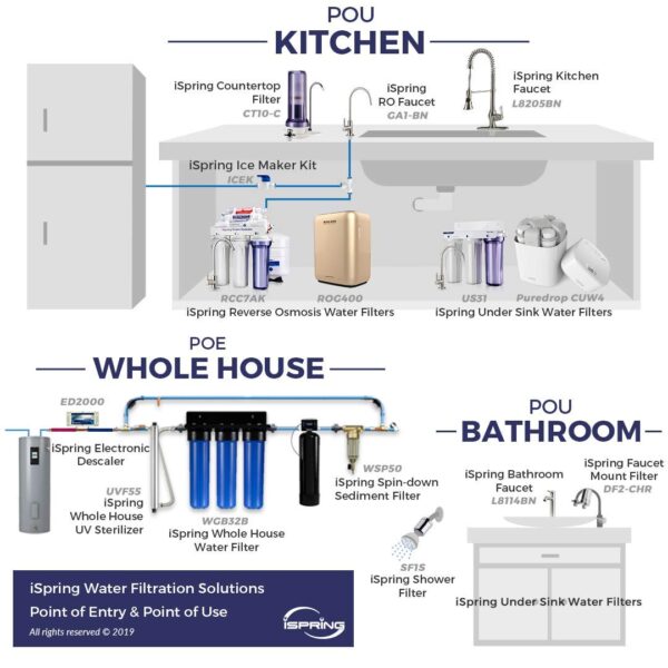 iSpring WGB22B 2-Stage Whole House Water Filtration System