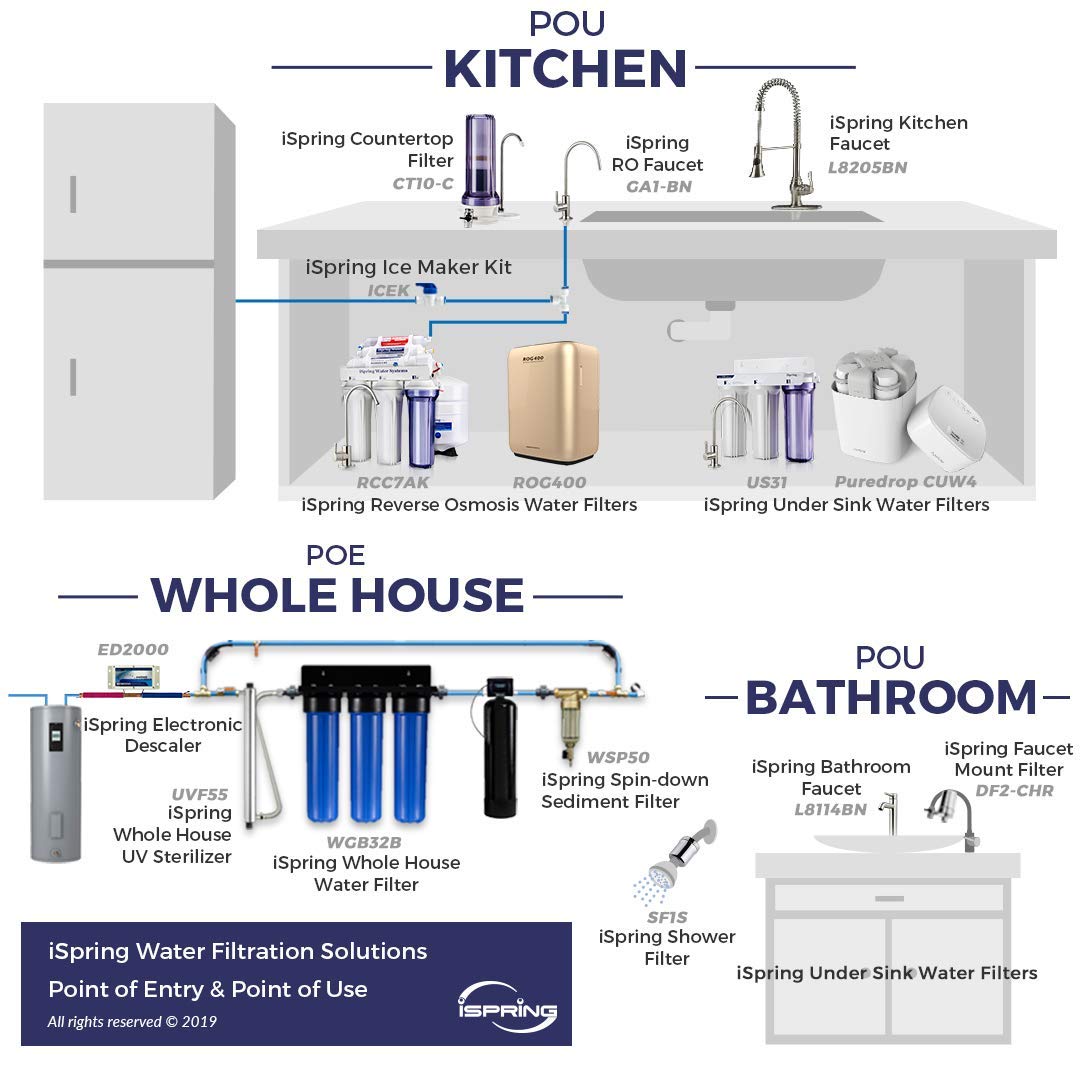 iSpring WGB22B 2-Stage Whole House Water Filtration System – iSpring ...