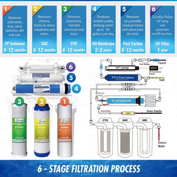 iSpring RCC7U, NSF/ANSI 58 Certified, 75GPD 6-Stage UV Reverse Osmosis Water Filter System