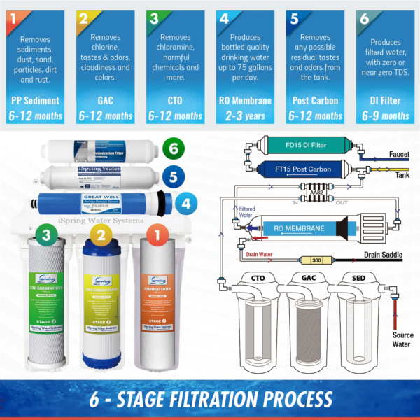 iSpring RCC7D 75 GPD Reverse Osmosis Water System with Deionizer Filter