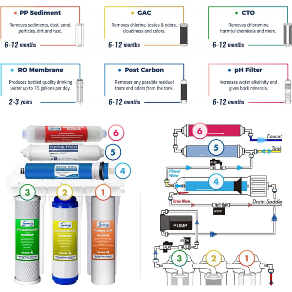 iSpring RCC7P-AK Under Sink 6-Stage Reverse Osmosis Drinking Filtration System