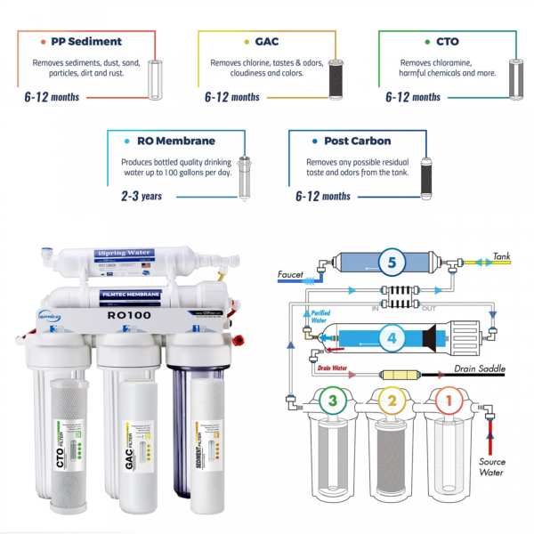 iSpring RO100 5-Stage 100 GPD Under Sink Reverse Osmosis Drinking Water Filtration System