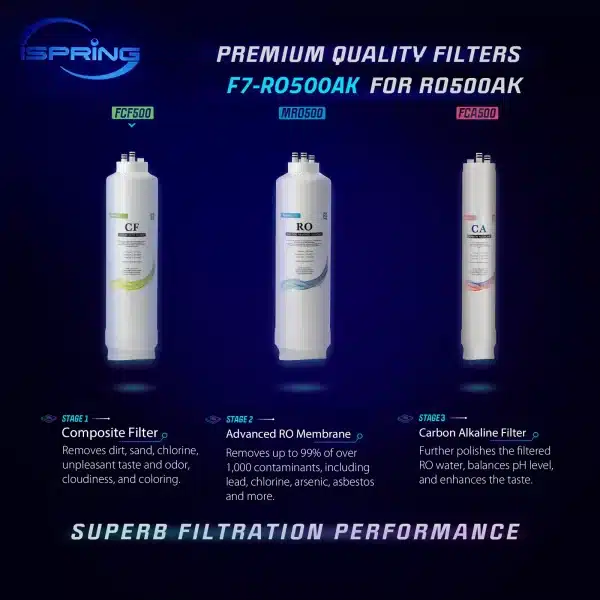 iSpring F7-RO500AK 2 Year Replacement Filter Pack for RO500AK Tankless RO Water Filtration System