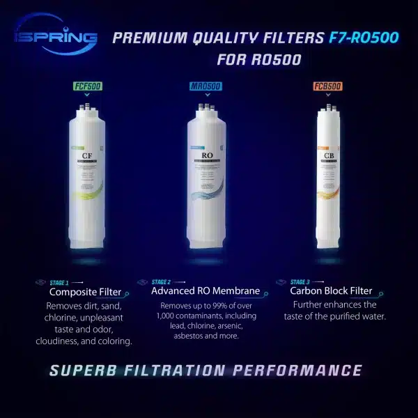 iSpring F7-RO500 2 Year Replacement Filter Pack for RO500 Tankless RO Water Filtration System