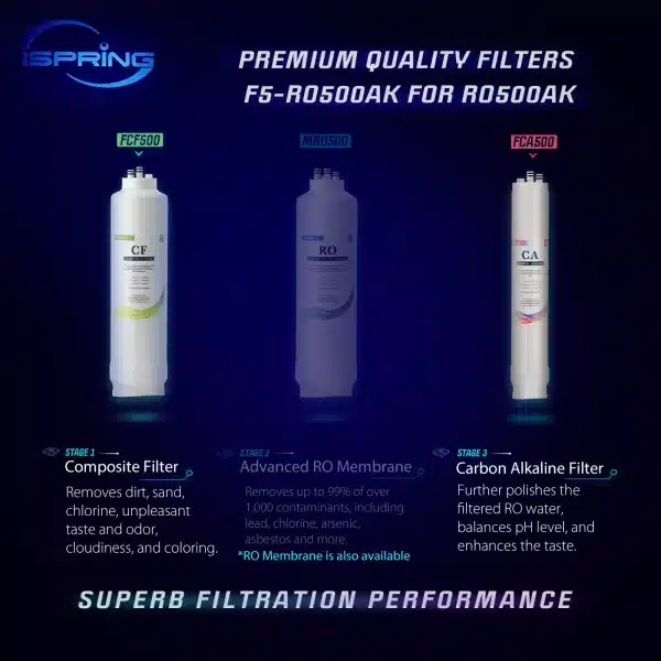 iSpring F3-RO500AK 1-Year Replacement Filter Pack for RO500 Series Tankless RO Filtration System