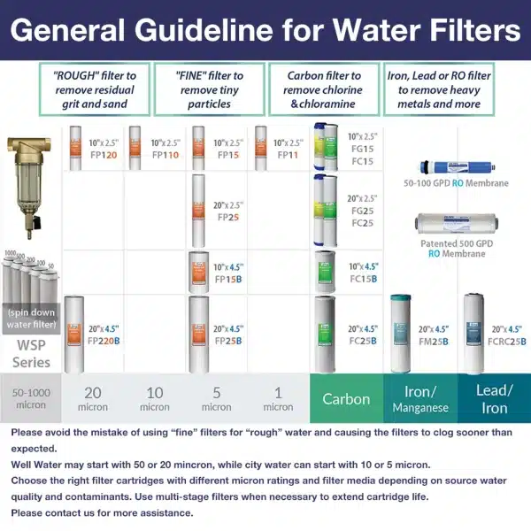 iSpring F4WGB21B Whole House 4.5"x10" Water Filter Replacement Cartridge Pack Set for WGB21B