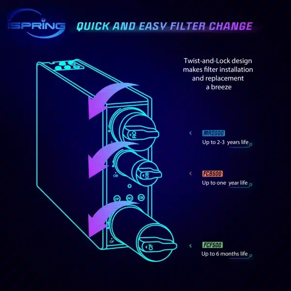 iSpring F7-RO500AK 2 Year Replacement Filter Pack for RO500AK Tankless RO Water Filtration System