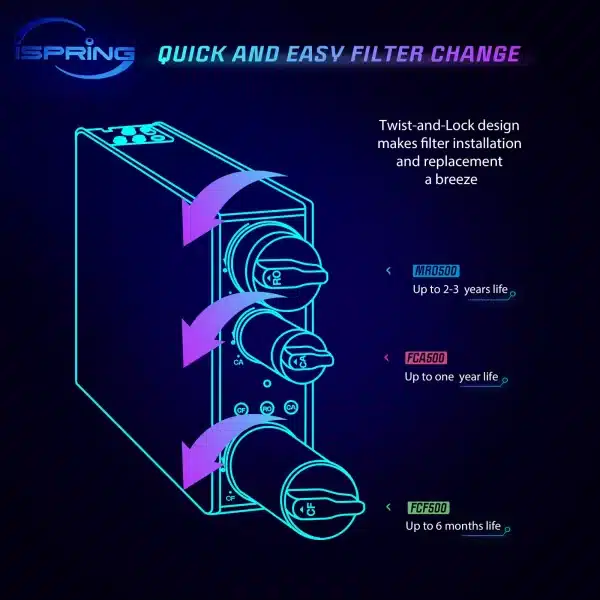 iSpring F3-RO500AK 1-Year Replacement Filter Pack for RO500 Series Tankless RO Filtration System
