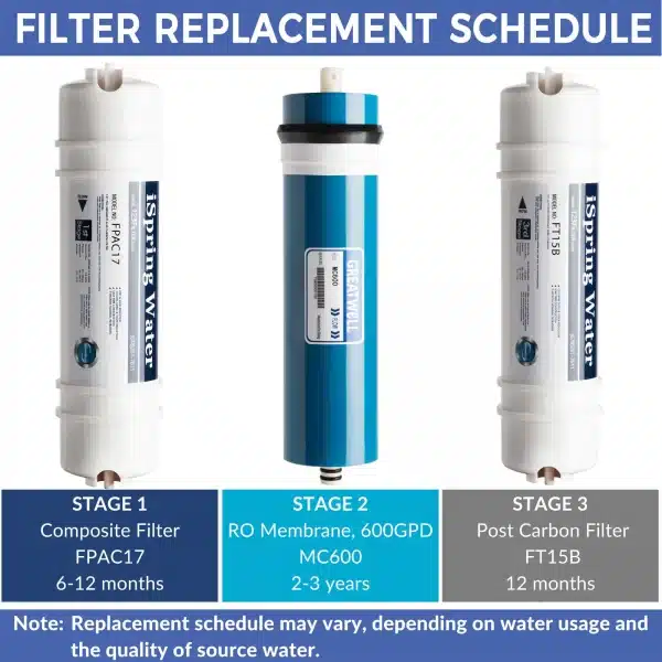 3 iSpring MC600 RO Membrane Replacement Filter for RCT600, 600 GPD
