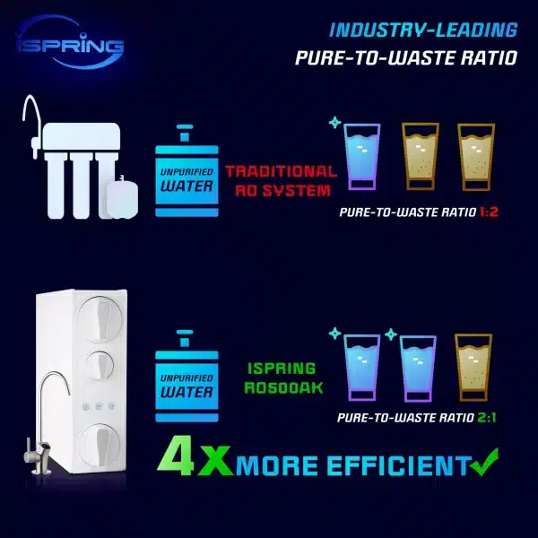 iSpring F3-RO500AK 1-Year Replacement Filter Pack for RO500 Series Tankless RO Filtration System