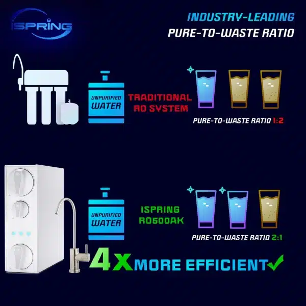 iSpring F7-RO500AK 2 Year Replacement Filter Pack for RO500AK Tankless RO Water Filtration System