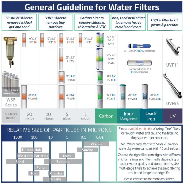 FC15BX4 4.5x10 in. 5 micron Carbon Block (CTO) Water Filter Replacement Cartridge, Pack of 4