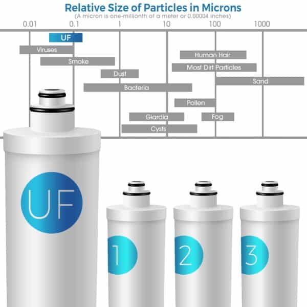 iSpring F4-CUA4 Replacement Pack for 4-Stage Ultra Filtration System CU-A4