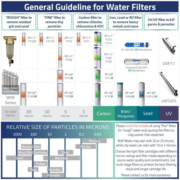 iSpring F5-75 Reverse Osmosis Replacement Water Filter Pack