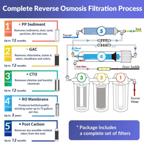 iSpring RCC7-BLK, NSF Certified, 5-Stage Reverse Osmosis Water Filter System, 75 GPD
