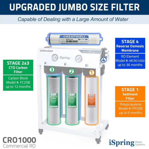 iSpring F10CRO1000 4.5'' x 20'' 1-year Replacement Filter Pack for CRO1000