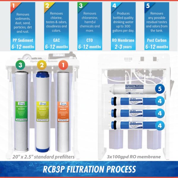 iSpring RCB3P 300 GPD Light Commercial Reverse Osmosis Water System W/Booster Pump