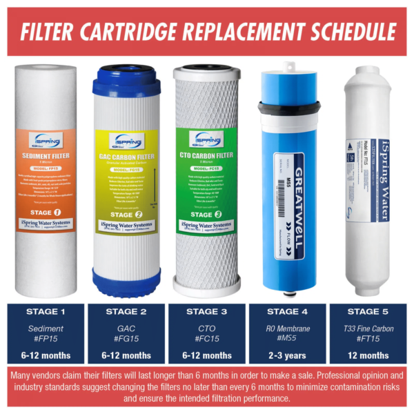 iSpring RCS5T Commercial Tankless Reverse Osmosis Water Filter System, 1.5:1 Pure to Drain Ratio